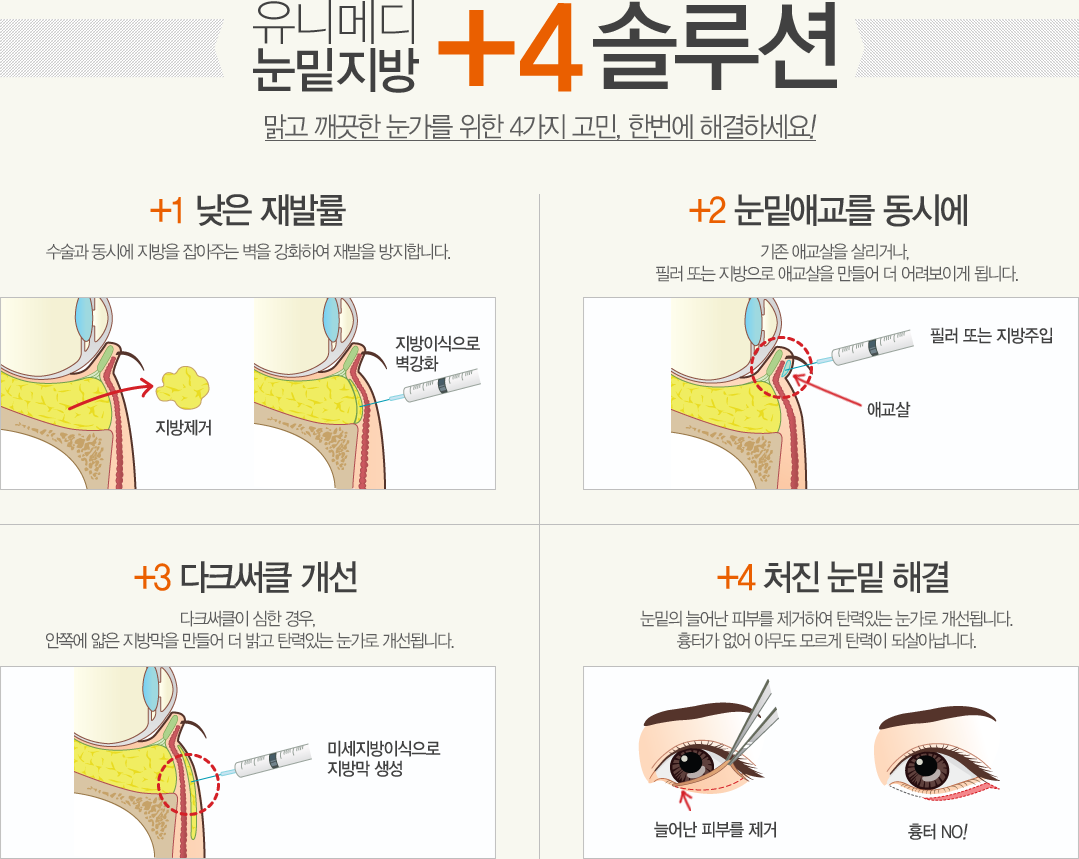 유니메디 눈밑지방 +4솔루션