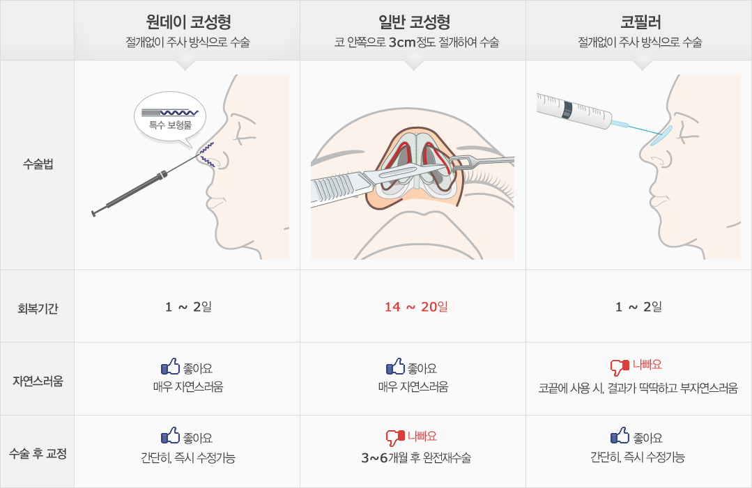 시술법비교